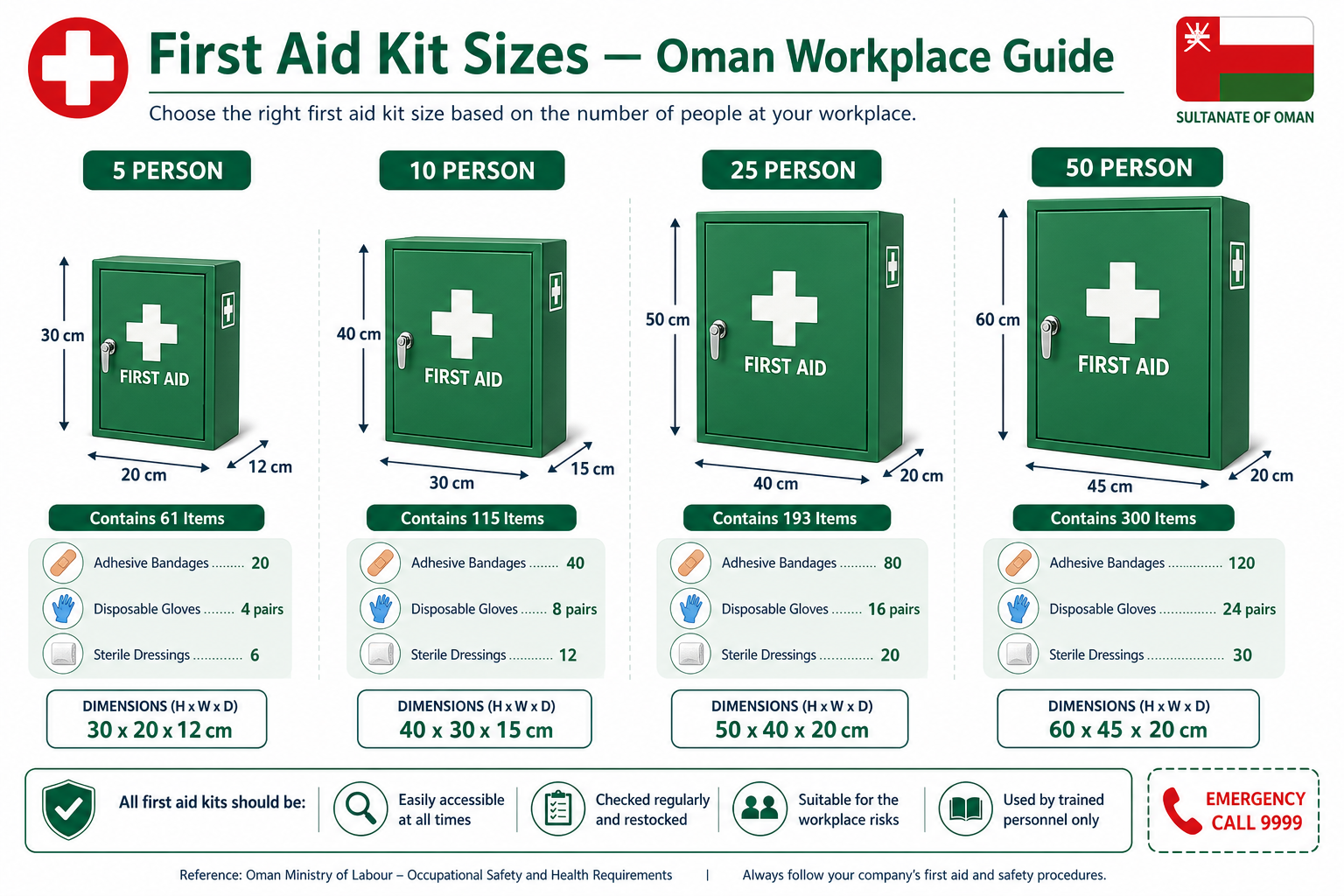First aid kit sizes infographic Oman — original Fire Supplies guide comparing 5, 10, 25, and 50 person workplace kits