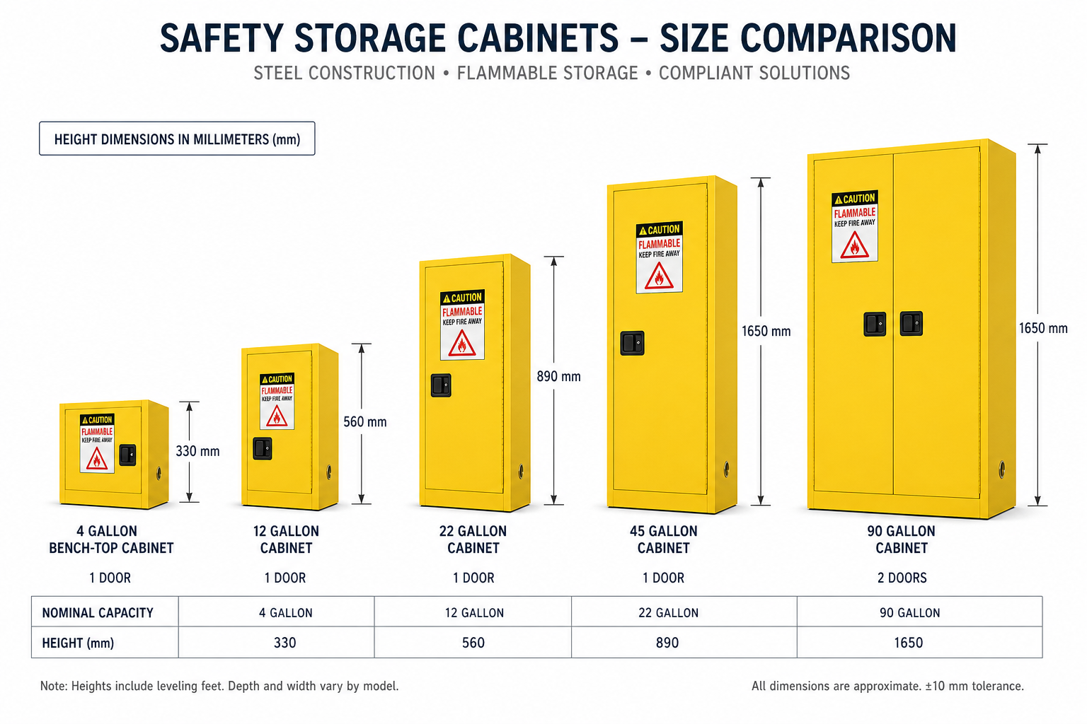 SAI-U safety cabinet standard size range Safety cabinet size comparison chart 4 to 90 gallon — Fire Supplies Oman
