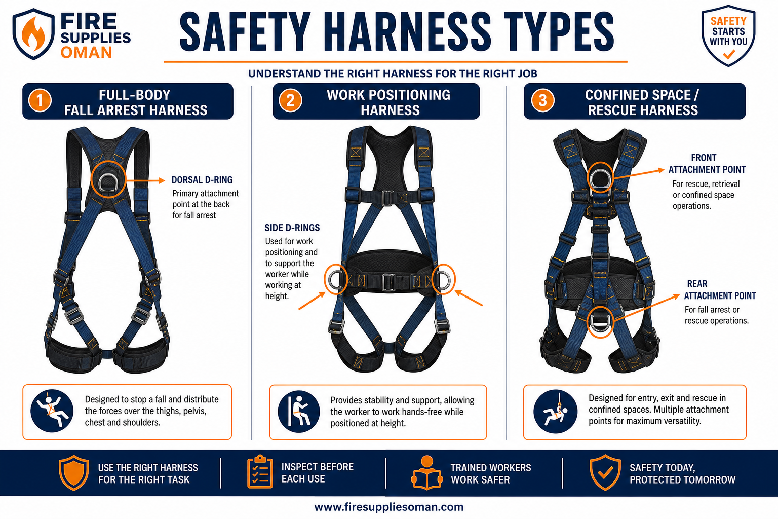 Safety harness types infographic Oman — original Fire Supplies guide comparing fall arrest, positioning, scaffold, and rescue harnesses