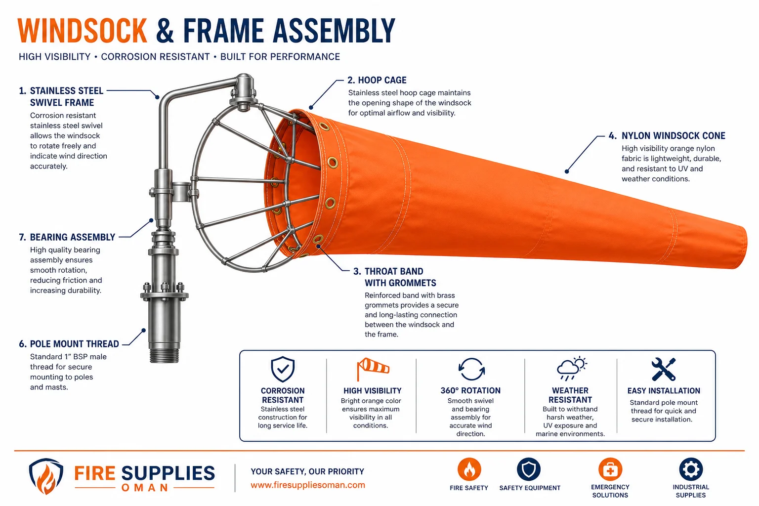 Windsock frame assembly infographic Oman — original Fire Supplies diagram showing stainless steel swivel frame, hoop cage, bearings, throat band grommets and pole mount